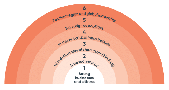 Australian Cybersecurity Strategy 2023-2030