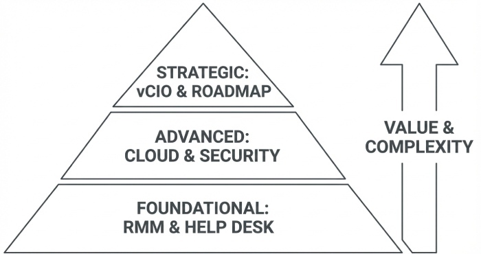 Service Tier Pyramid