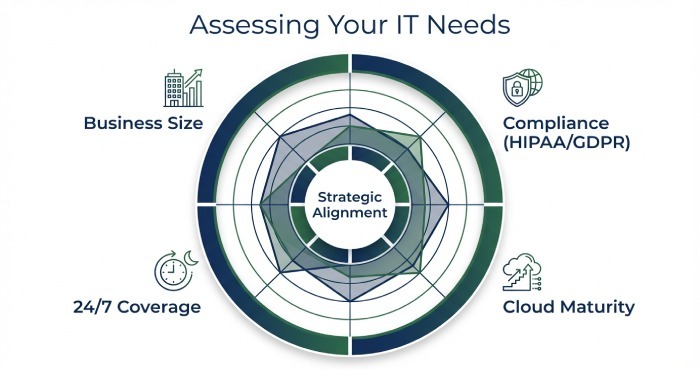 Business Needs Assessment Matrix