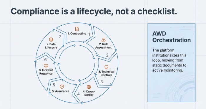 compliance is a lifecycle, not a checkliast