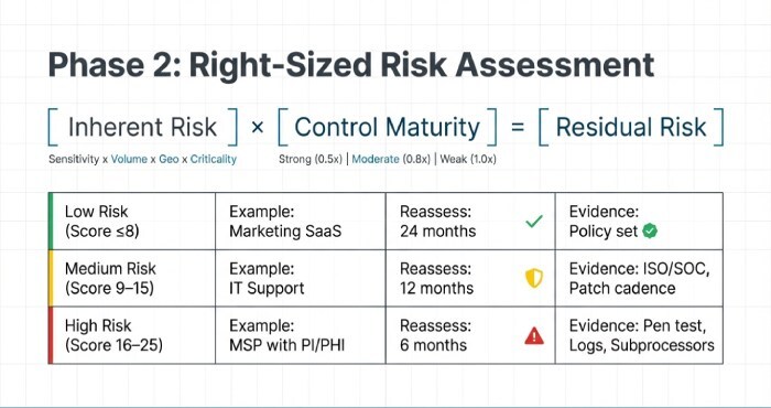 Right-sized risk assessment