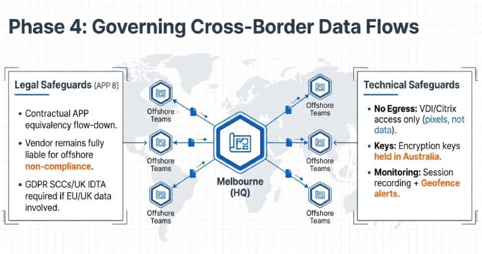 Governing Cross-border data flows

