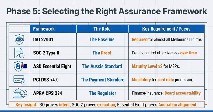 Selecting the right assurance framework