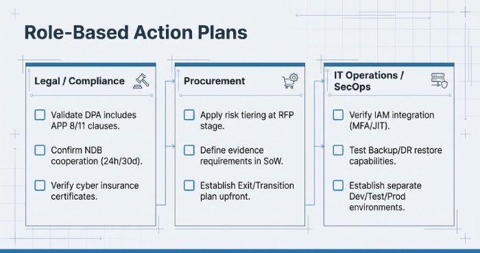 Role-based action plans