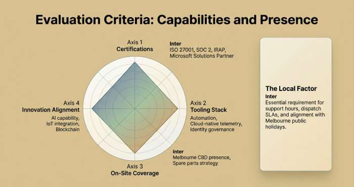 Evaluation criteria for MSPs