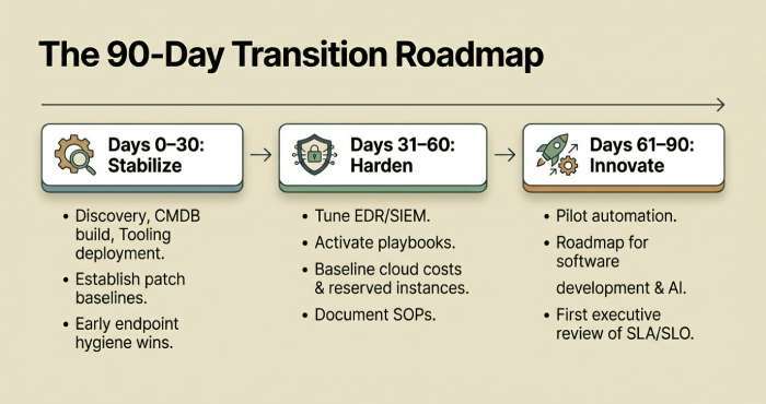 90-day transition plan