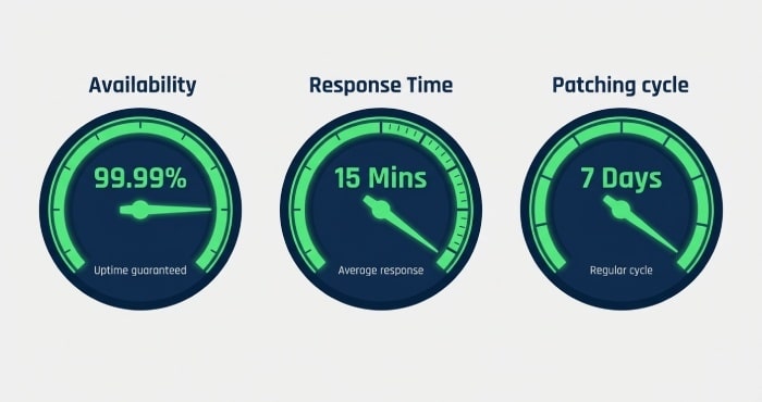 SLA Performance Metrics