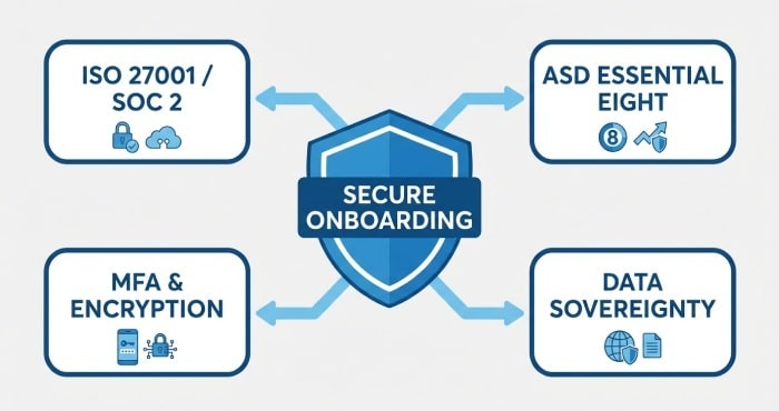 Security & Privacy Standards