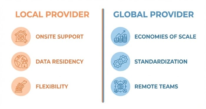 Global Providers
