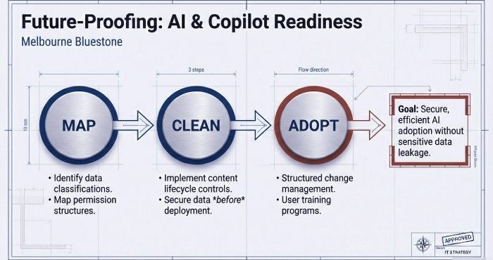 Future-Proofing: AI & Copilot Readiness