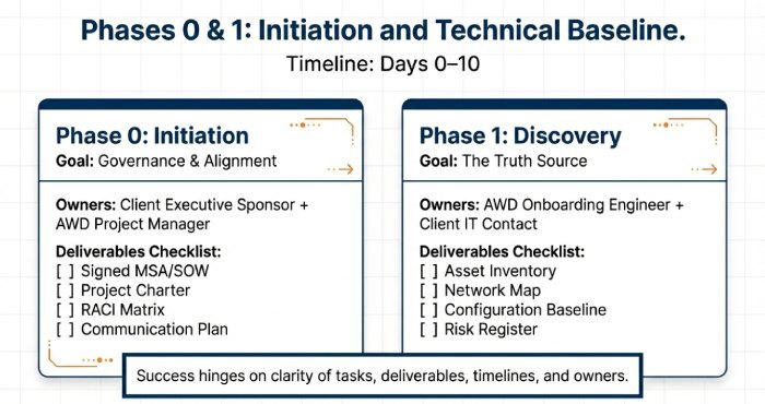 Phase 0 & 1: Initiation and Technical Baseline.