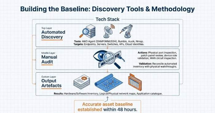 Building the Baseline: Discovery Tools & Methodology