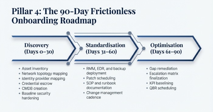The 90-days frictionless onboarding roadmap