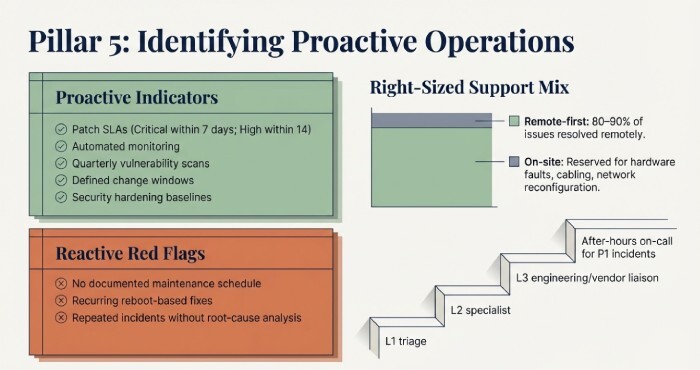Identifying proactive operations