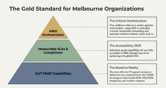 The Gold Standard for Melbourne Organizations