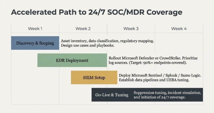 Accelerated Path to 24/7 SOC/MDR Coverage