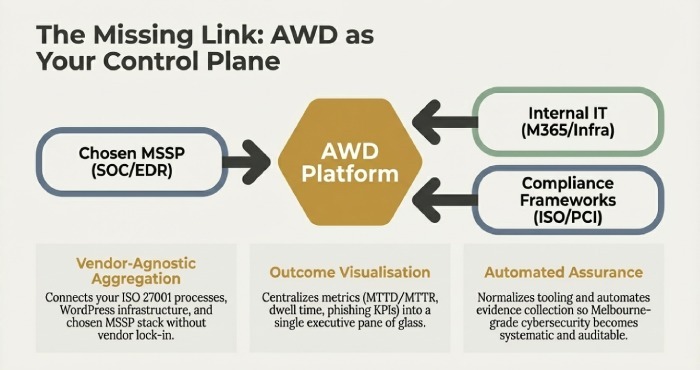 The missing Link:AWD as Your Control plane