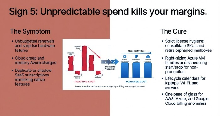 unpredictable spend kills your margines