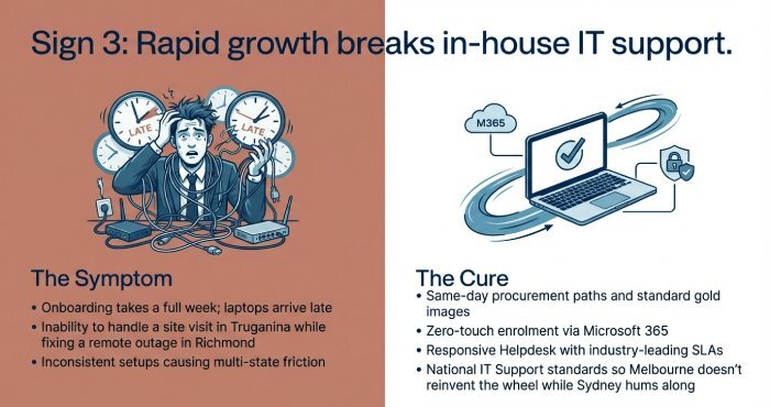 Rapid growth breaks in-house IT support