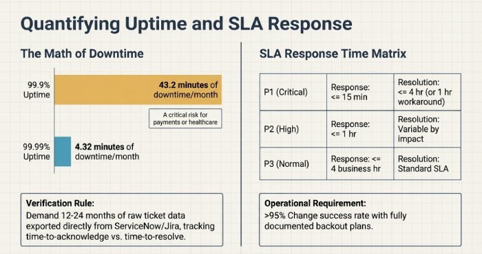 Quantifying uptime and SLA response