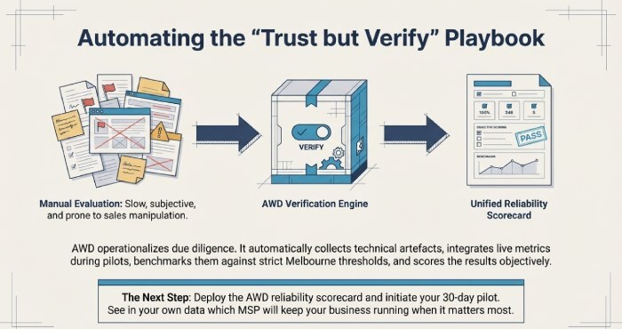 Automating the "Trust but verify" playbook