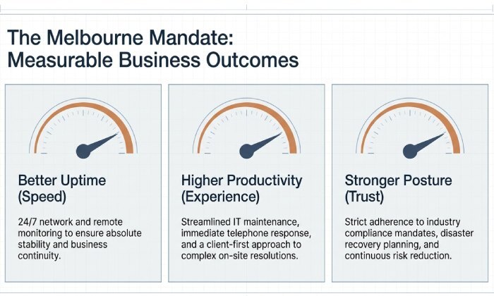 The Melbourne Mandate: Measurable Business Outcomes