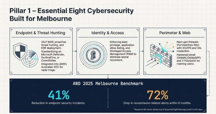 Essential 8 cybersecurity built for melbourne