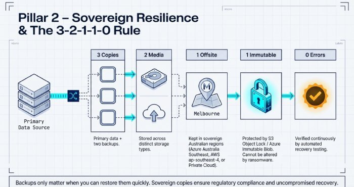 Sovereign resilience & the 3-2-1-1-0 rule