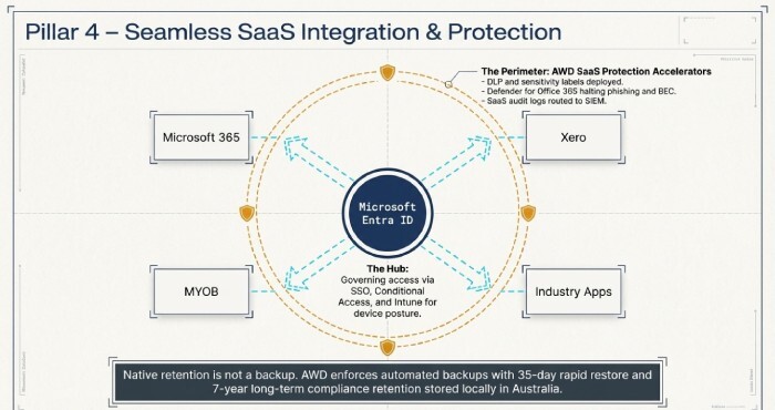 Seamless SaaS integration & Protection