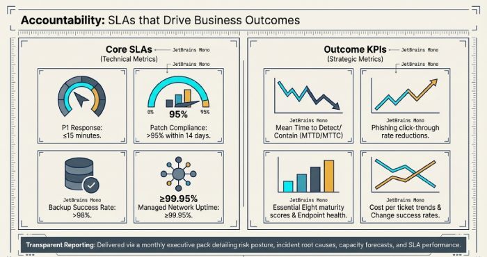 Accountability: SLAs   that drive business outcomes