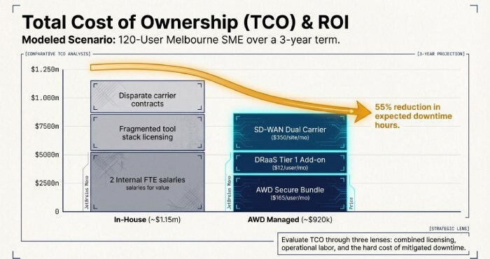 Total Cost of Ownership (TCO) & ROI