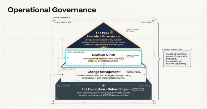 Operational Governance