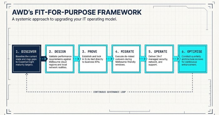 AWD’s Fit-for-Purpose Framework