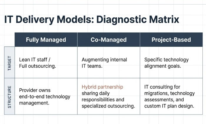 IT Delivery Models: Diagnostic Matrix