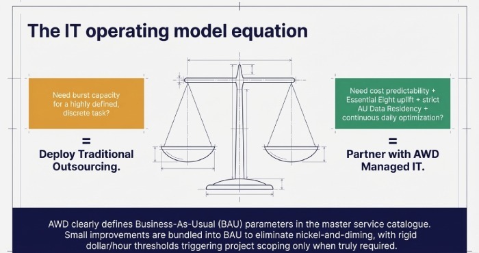 The IT operating model equation