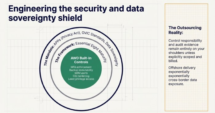 Engineering the security and data sovereignty shield