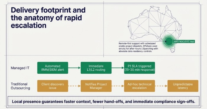 Delivery footprint and the anatomy of rapid escalation
