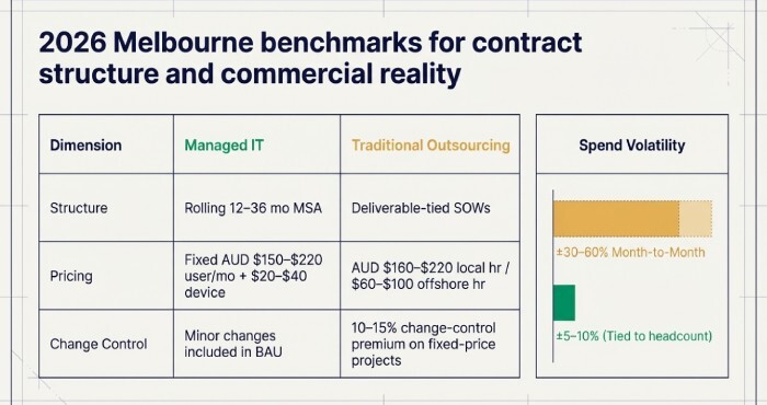 2026 Melbourne benchmarks for contract srtucture and commercial reality