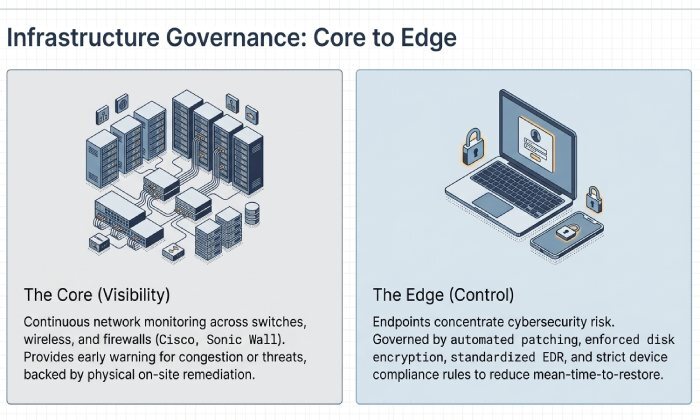 Infrastructure Governance: core to Edge