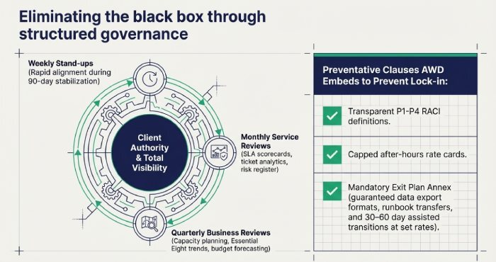 Eliminating the black box through structured governance