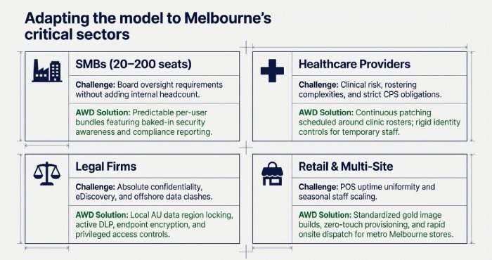Adapting the model to Melbourne's critical sectors
