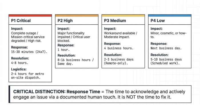 IT support SLA priority levels