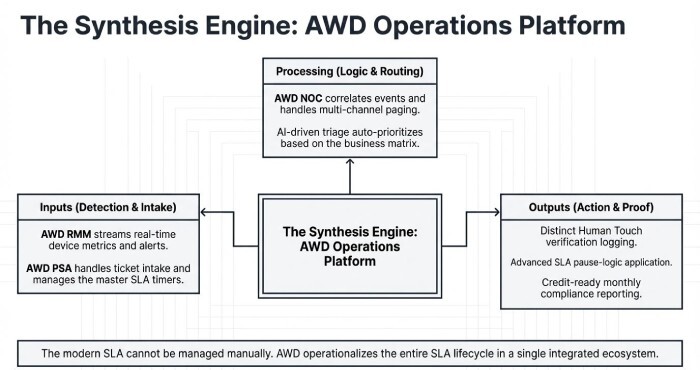 The Synthesis Engine: AWD Operations Platform