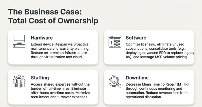 The Business Case: Total Cost of Ownership