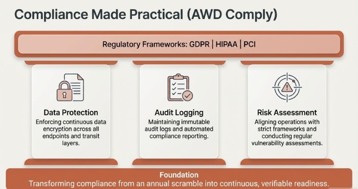 compliance made practical(AWD comply)