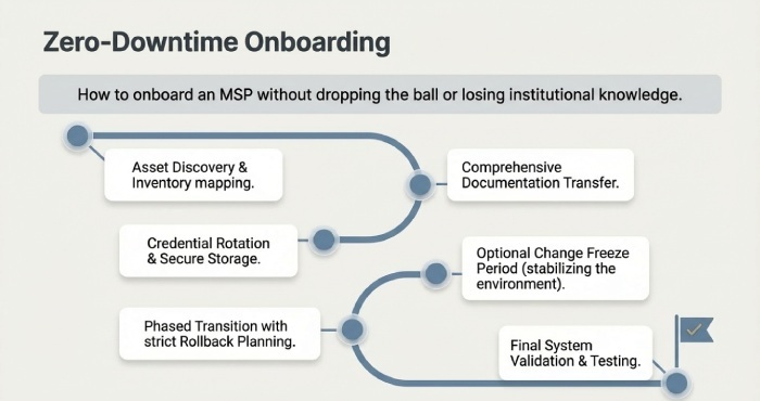 Zero-Downtime Onboarding