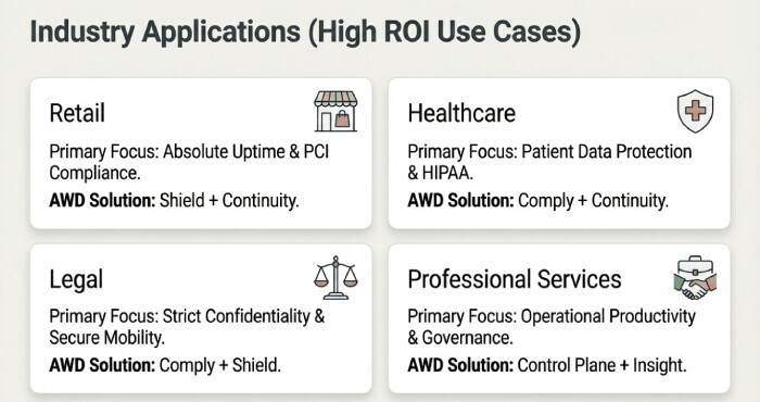 Industry applications(High ROI use cases)