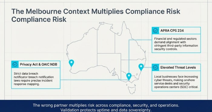 The Melbourne context multiple compliance risk