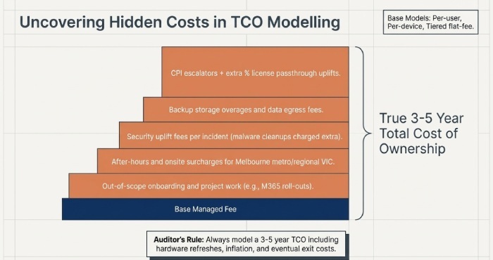 hidden costs in TCO modeling