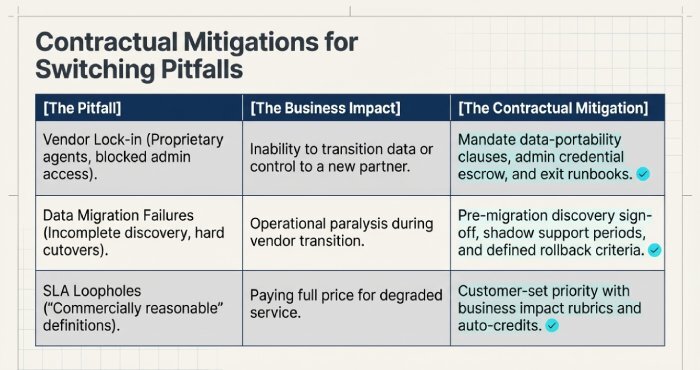 Contractual Mitigations for Switching Pitfalls